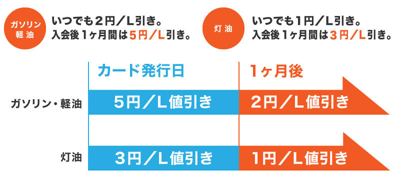 いつでもガソリン代を値引き！