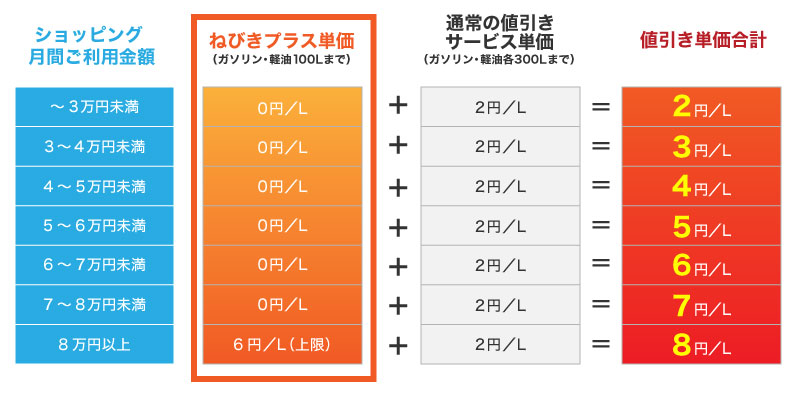 「ねびきプラスサービス」値引き表